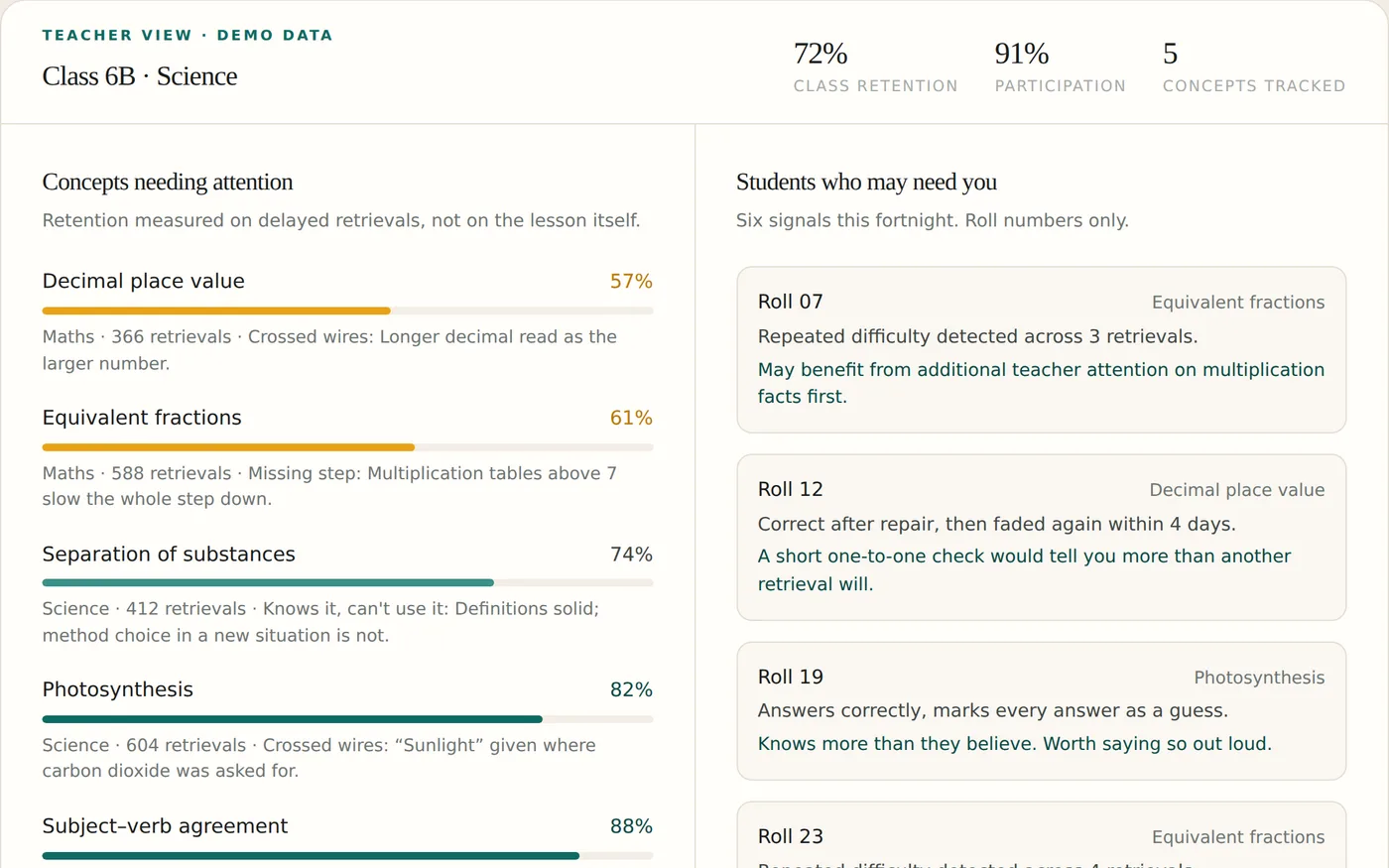 The MonsoonSafe teacher view: concepts needing attention with retention bars, and students listed by roll number only.